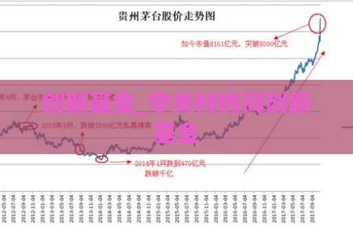 创新基金_中关村协同创新基金