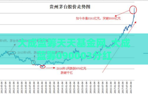 大成蓝筹天天基金网_大成蓝筹090003分红