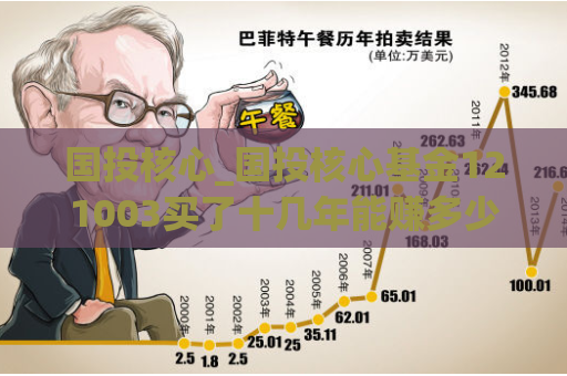 国投核心_国投核心基金121003买了十几年能赚多少