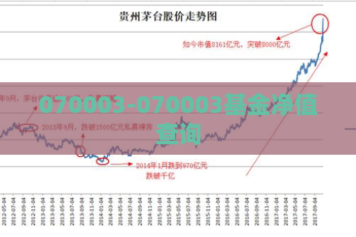 070003-070003基金净值查询