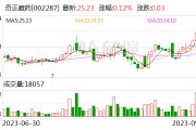 奇正藏药筹码持续集中 最新股东户数下降3.38%