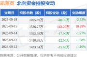 凯莱英（002821）：9月18日北向资金减持40.39万股