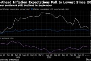 美国消费者的短期通胀预期降至2021年以来最低