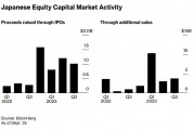 美银：日股繁荣将推动一、二级股票市场销售至2024年
