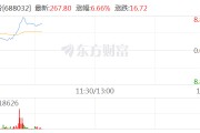 光伏股探底回升 禾迈股份涨超6%