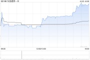 归创通桥-B逆市涨近5% 公司拟于公开市场进行股份购回