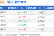 中信银行：9月25日融券卖出11.97万股，融资融券余额4.48亿元