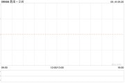 蔚来-SW拟发行10亿美元可转换优先债券