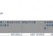 建滔集团(00148.HK)获Hallgain Management增持98.5万股