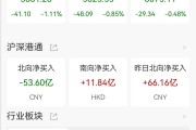 A股午评：深证成指、创业板指均跌逾1.2% 减肥药、消费电子板块逆势走高