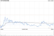 腾讯控股10月4日斥资4.01亿港元回购135万股