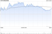 腾讯控股10月5日斥资4亿港元回购133万股