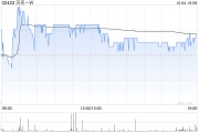 贝壳-W10月3日斥资153.1万美元回购30万股