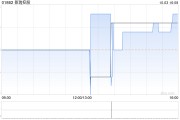 景瑞控股前9个月累计合约销售额约31.52亿元 同比减少45.66%