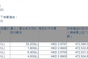 东软教育(09616.HK)获董事长兼非执行董事刘积仁增持6.72万股