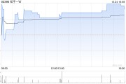 知乎-W10月23日耗资约2.03万美元回购9953万股