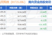 香港航天科技（01725.HK）：9月26日南向资金减持15.94万股