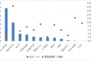 华安基金：市场缩量震荡，创业板50指数估值性价比值得关注