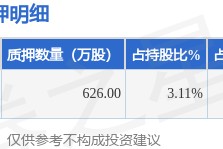 宁德时代（300750）股东李平质押626万股，占总股本0.14%