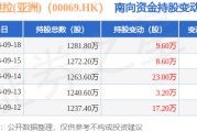 香格里拉(亚洲)（00069.HK）：9月18日南向资金增持9.6万股