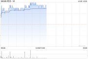 AIGC概念股今日普涨 商汤涨超5%美图公司涨超3%