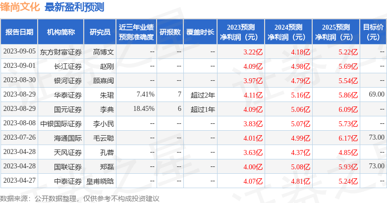 太平洋：给予锋尚文化增持评级，目标价位73.0元