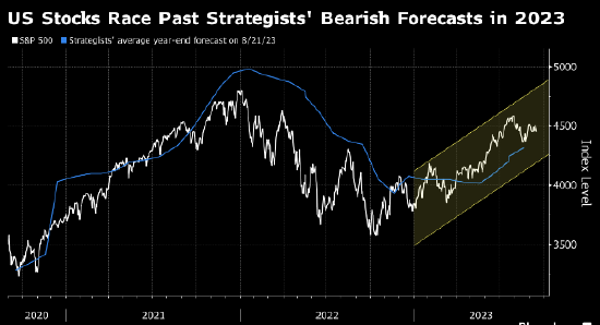 摩根士丹利策略师Wilson称客户认为2024年美股难熬