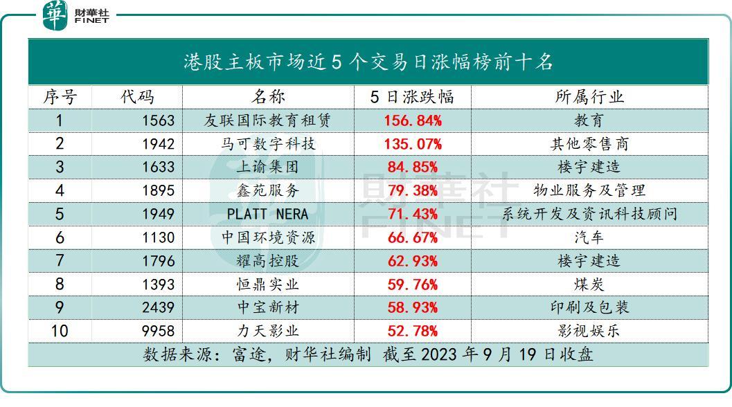 纳入港股通就是好股？两公司涉嫌操控股价被查（附十大异动股名单）