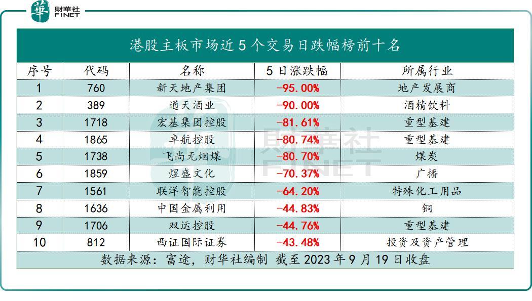 纳入港股通就是好股？两公司涉嫌操控股价被查（附十大异动股名单）