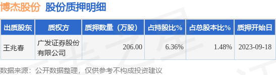 博杰股份（002975）股东王兆春质押206万股，占总股本1.48%