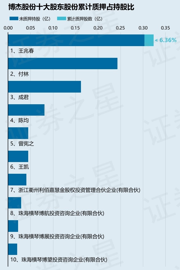 博杰股份（002975）股东王兆春质押206万股，占总股本1.48%