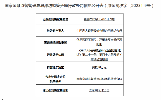 贷后管理不到位，严重违反审慎经营规则！光大银行潍坊分行被罚30万元