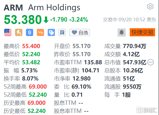 美股异动丨Arm跌3.24% “木头姐”伍德称其被高估  第1张