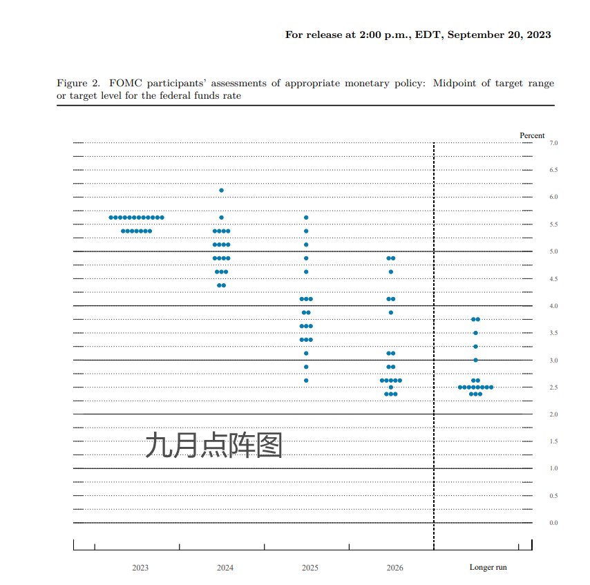 美联储利率决议&最新经济预期出炉：利率没变 点阵图有新动向！