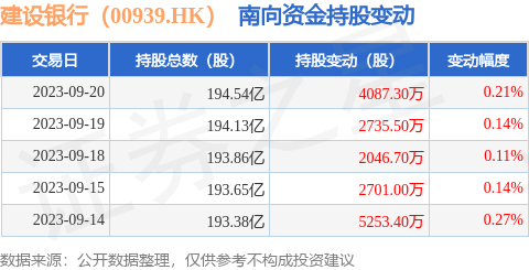 建设银行（00939.HK）：9月20日南向资金增持4087.3万股  第1张