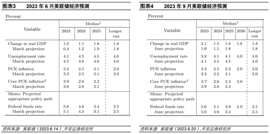 美联储2023年9月会议解读：加息或未止