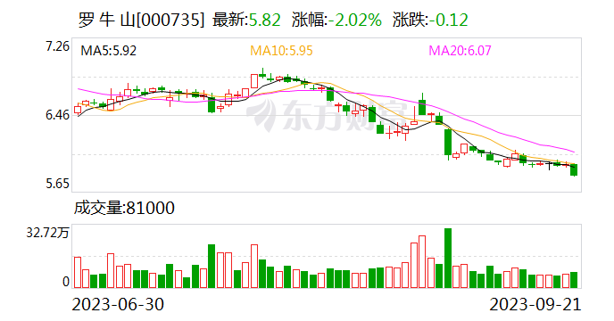 罗牛山：截止2023年9月20日 股东总户数约为10.64万户