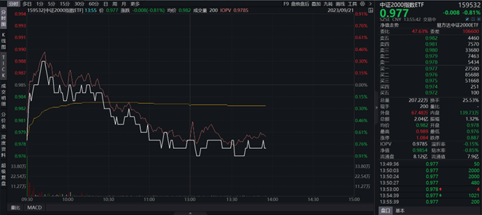 中证2000指数ETF(159532)：今日正式上市，政策面持续偏向小企业，小微盘产品风格或由成长转向价值  第1张