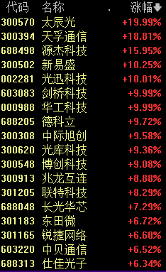 涨疯了！A股沸腾！