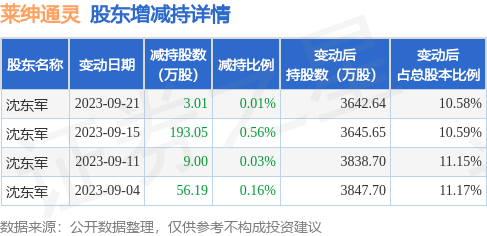 9月22日莱绅通灵发布公告，其股东减持261.25万股