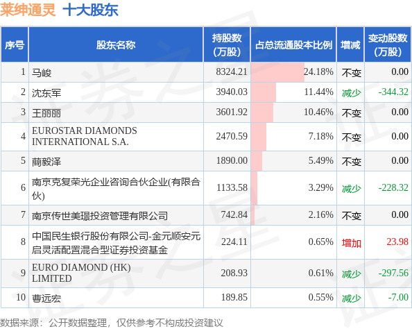 9月22日莱绅通灵发布公告，其股东减持261.25万股