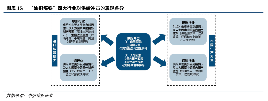 中信建投策略陈果：历史上供给端冲击行情如何演绎？