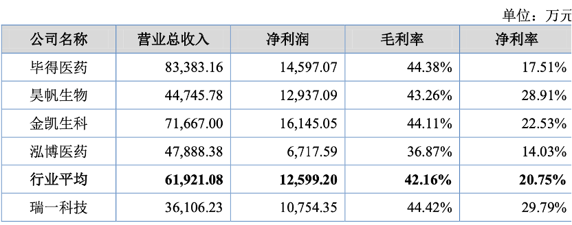 紧抱药明康德这棵摇钱树，瑞一科技股权变更“游戏”也玩得溜