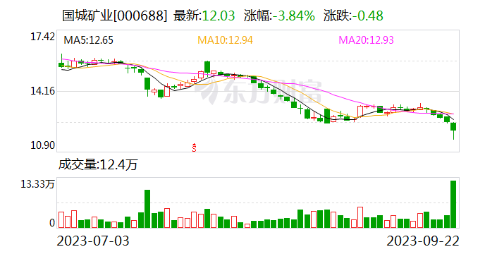国城矿业：参股子公司金鑫矿业恢复生产