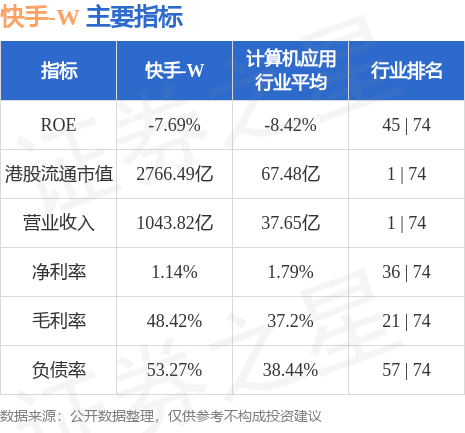 交银国际：维持快手-W(01024.HK)“买入”评级 目标价90港元