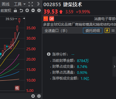 大盘调整，但这三个板块很热闹！刚刚，你“遥遥领先”了吗？