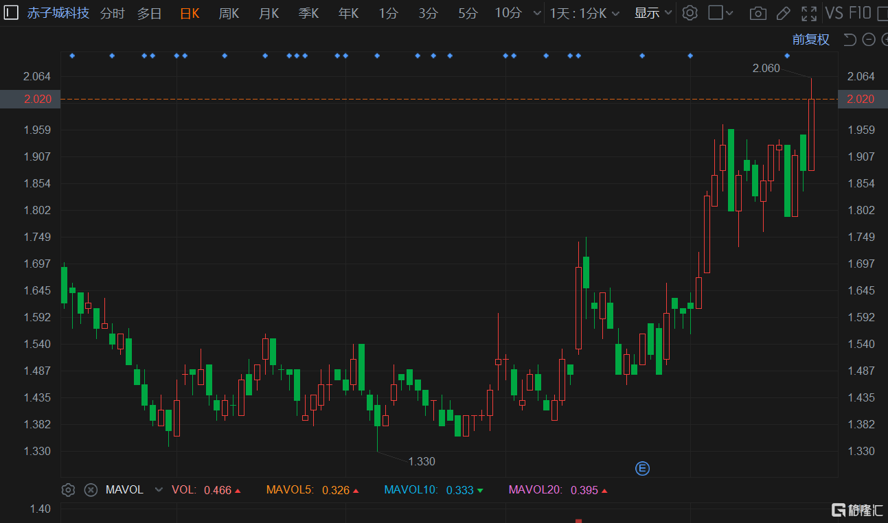 港股异动 | 赤子城科技涨超7%创7个月新高 多款新游陆续上线