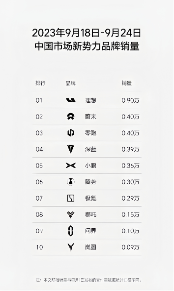 零跑最新周销量创新高并列新势力前二