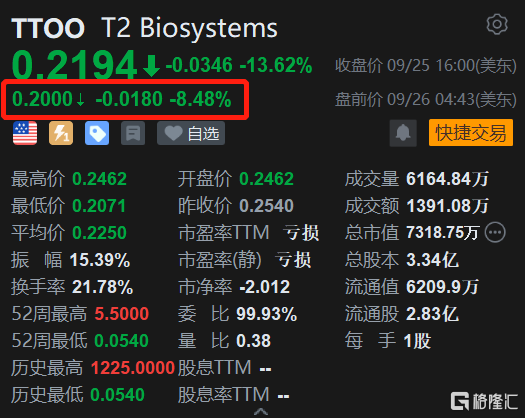 T2 Biosystems盘前续跌超8% 此前5日连跌超50%