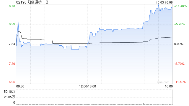 归创通桥-B逆市涨近5% 公司拟于公开市场进行股份购回